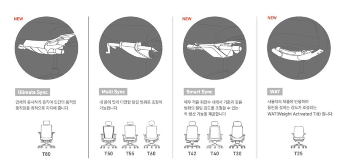 Bộ cơ kháng lực - thiết kế độc quyền cho ghế công thái học của Fursys Hàn Quốc